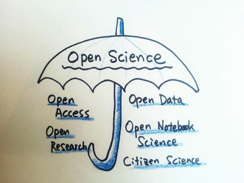Open Science refers to Open Access, Open Research, Open Data, Open Notebook Science, and Citizen Science.
